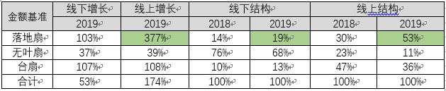 2019年风扇商机有“绩”可“循”(图2)